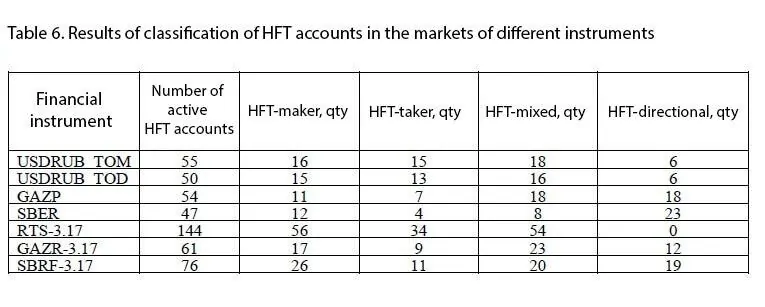 HFT strategies in the market