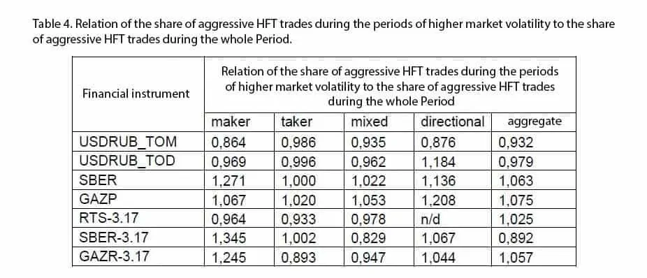 Relation of aggressive HFT trades