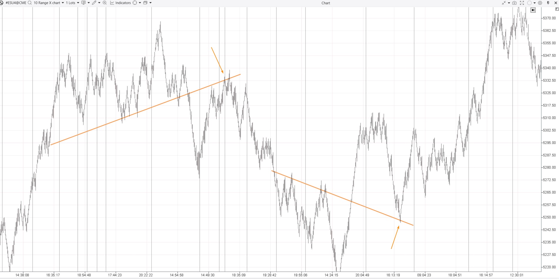 Swings on a range chart