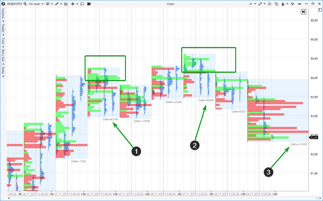 The Market Profile indicator in the oil futures market