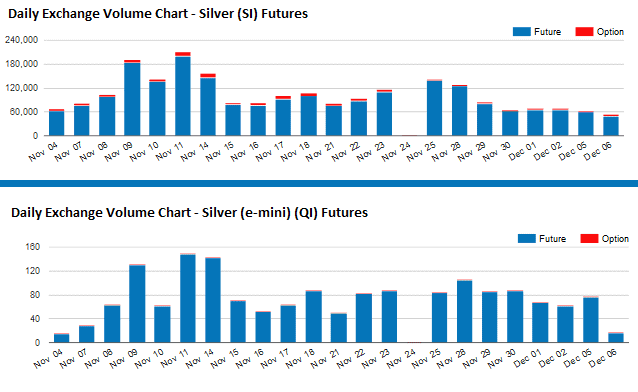 Comparing day trading volumes of SI and QI futures (Source: CME Group)