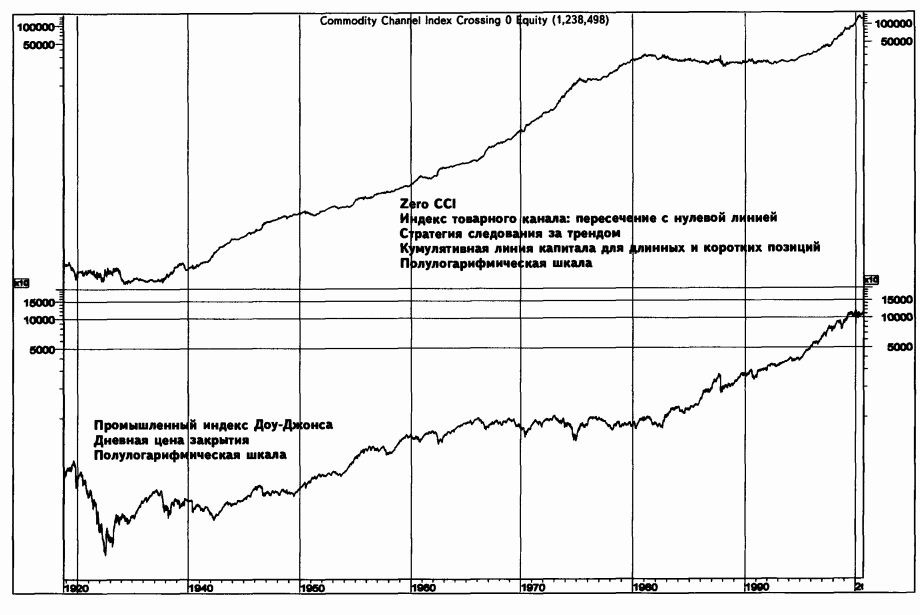 Торговля по индикатору CCI