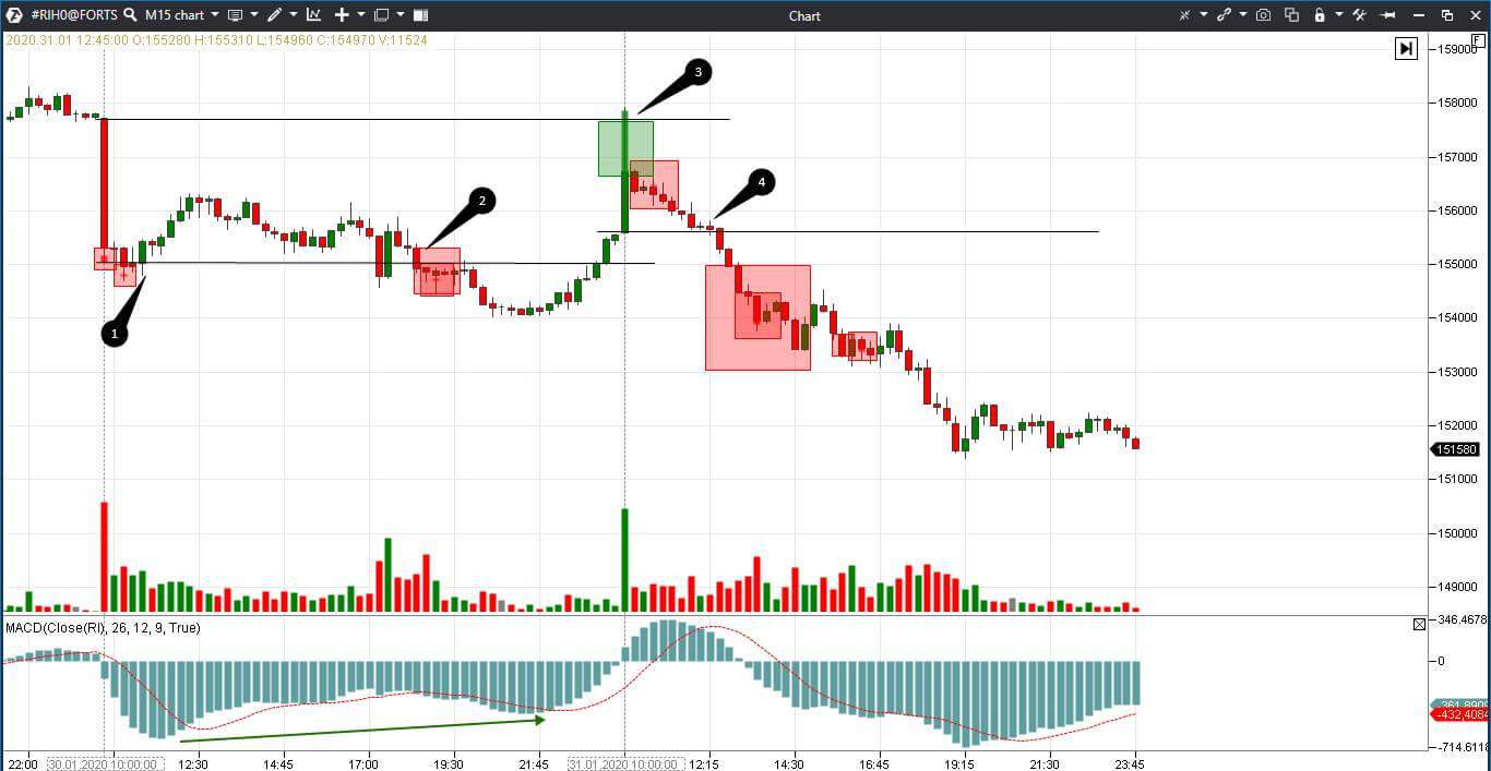 MACD indicator signals