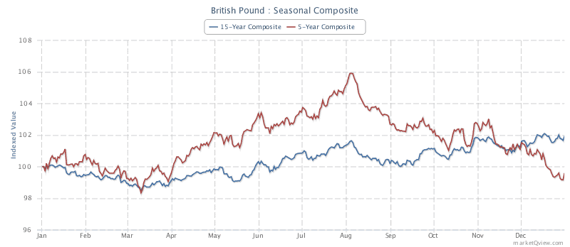 Seasonal Pound sterling futures contract price chart (Source: Marketview)