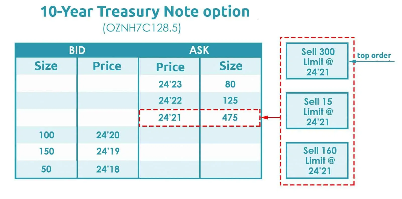 10-Year Treasury Note option (OZNH7C128.5)