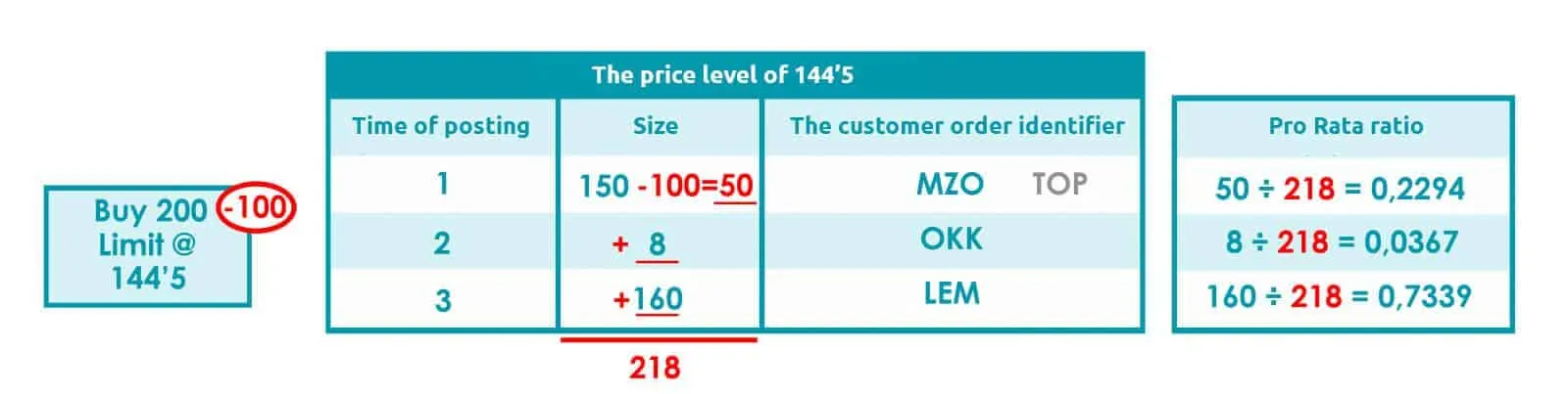 The price level of 144’5