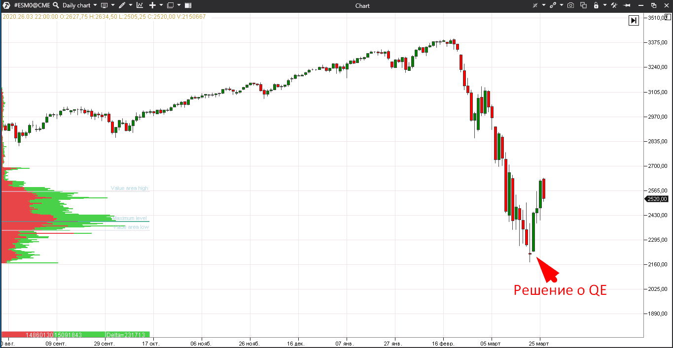 Фьючерс на индекс S&P 500