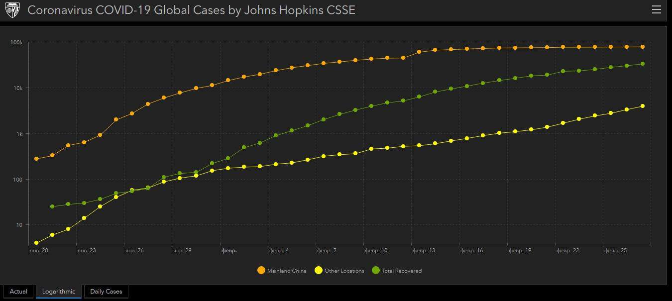 Coronavirus in the chart