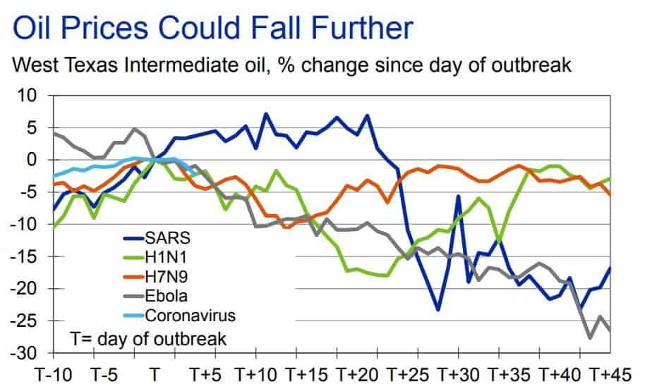 Coronavirus and oil prices