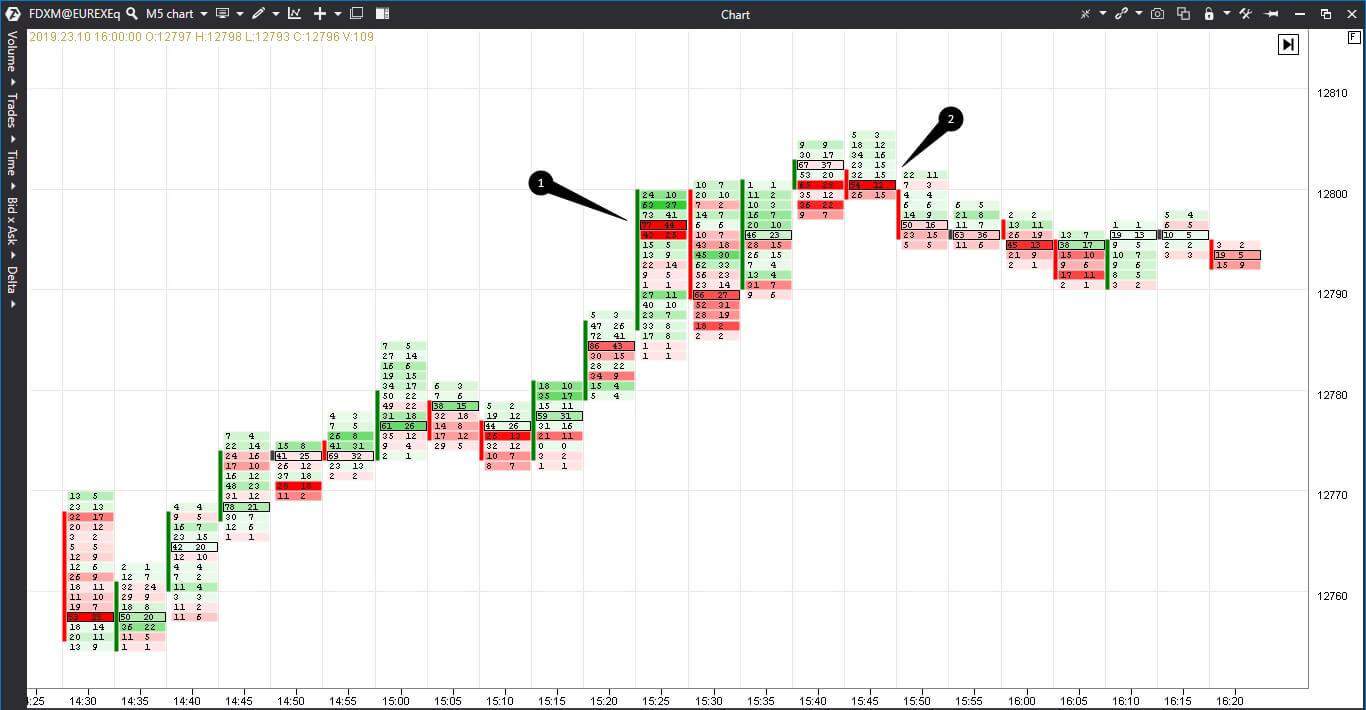 How Footprint charts work. Footprint modes