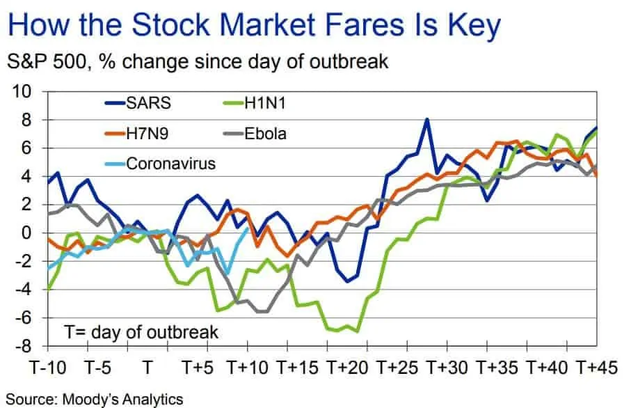 Coronavirus and stock prices