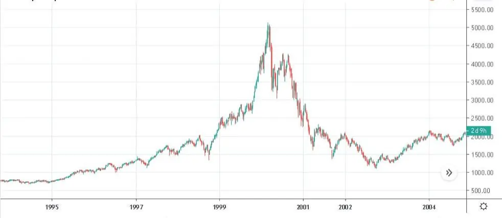 Индекс Nasdaq Composite во время пузыря доткомов и последующего краха