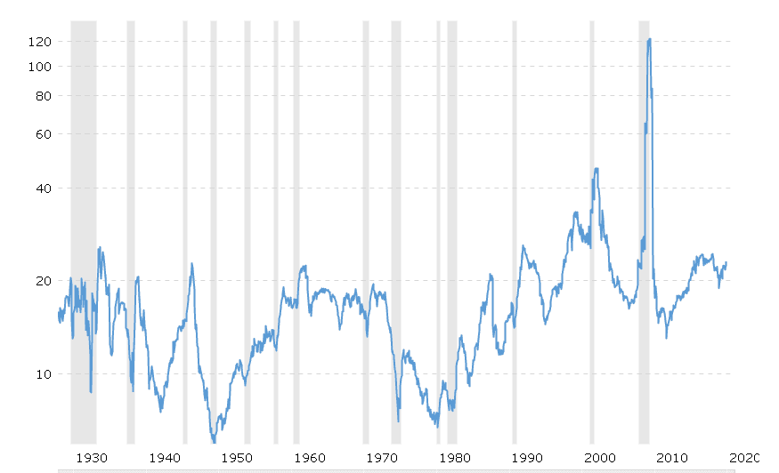Исторический график p/e для индекса S&P 500.
