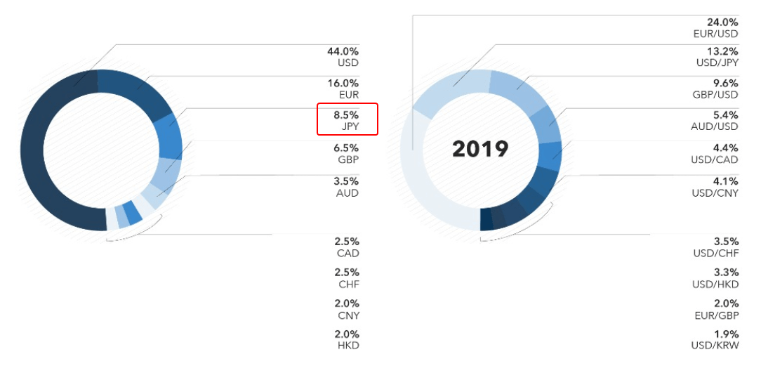 JPY что за валюта. Most traded currencies by value 2022.