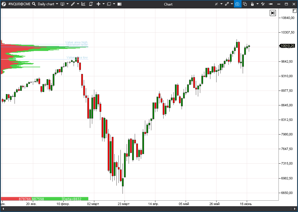 Биржа акций насдак. NASDAQ акции как выглядит. В акциях Насдак маленькая ликвидность Финам. NASDAQ акции как выглядит manitor. 10 Manit NASDAQ акции как выглядит.