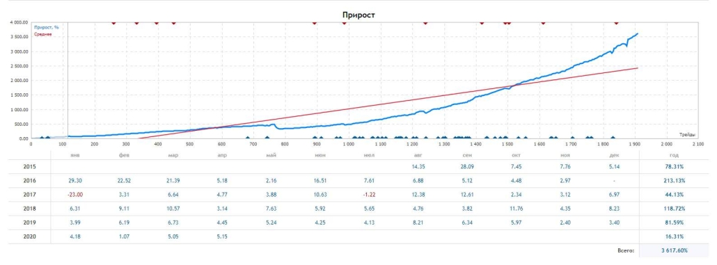 Копирование сделок при портфельном инвестировании