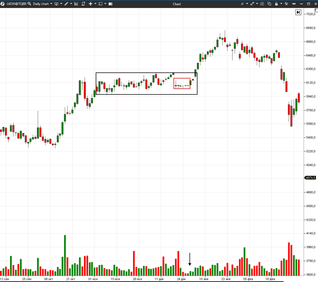 Пример флэта на бирже