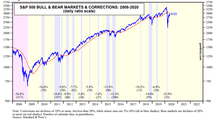 The stock market correction history
