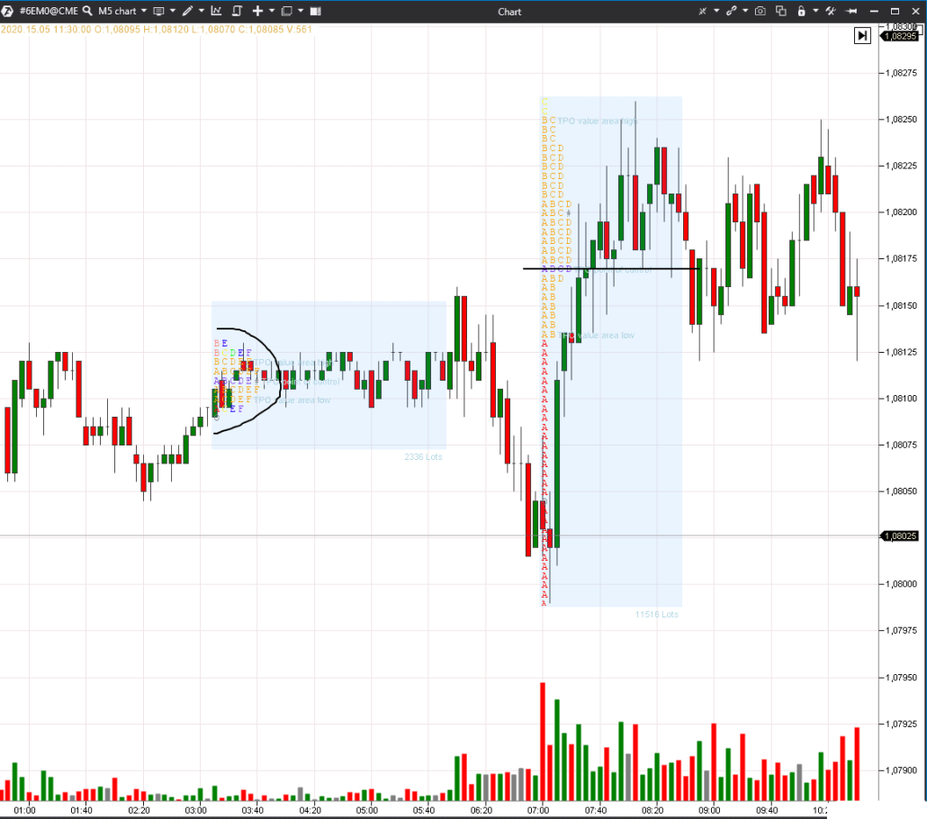 Флэт и профиль рынка