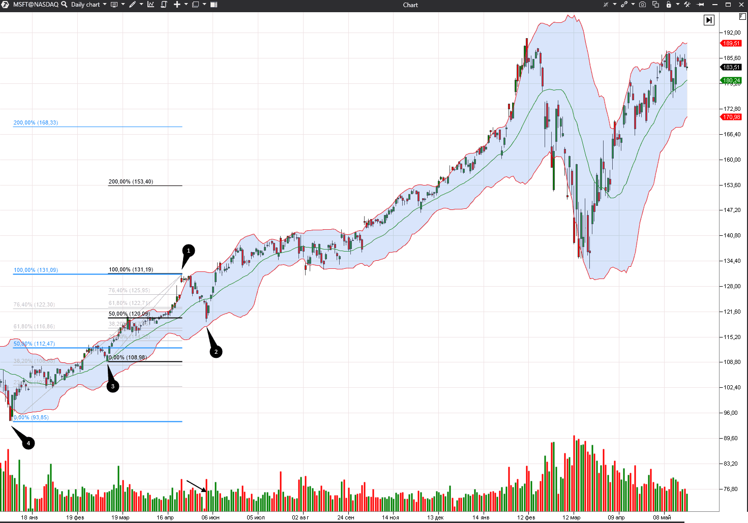 Correction in the MSFT stock market