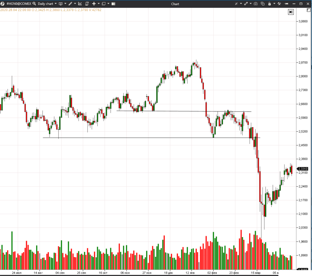 Флэт на фьючерсах