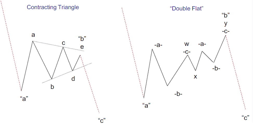 Correction examples in the wave chart