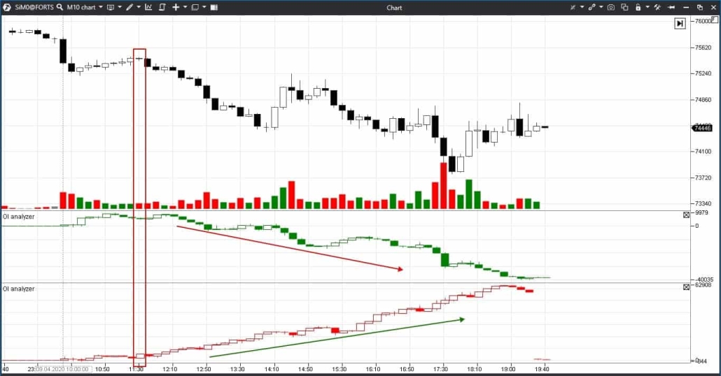 Анализ индикатора