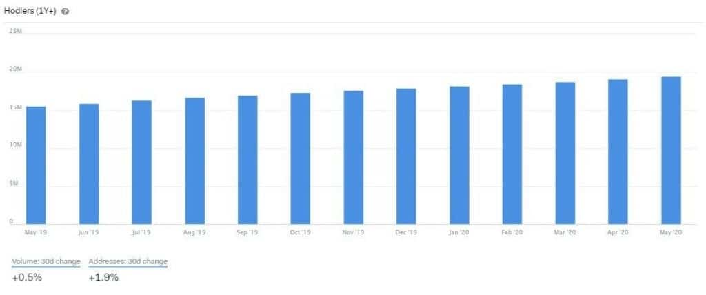 долгосрочные вложения в биткоин