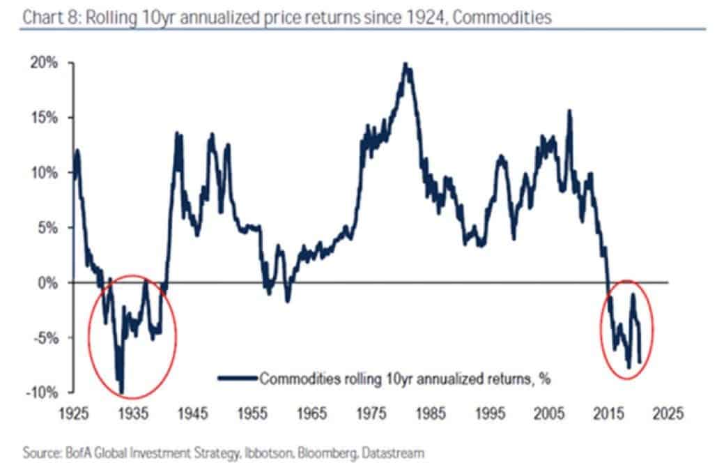 Historic yield of the commodity market