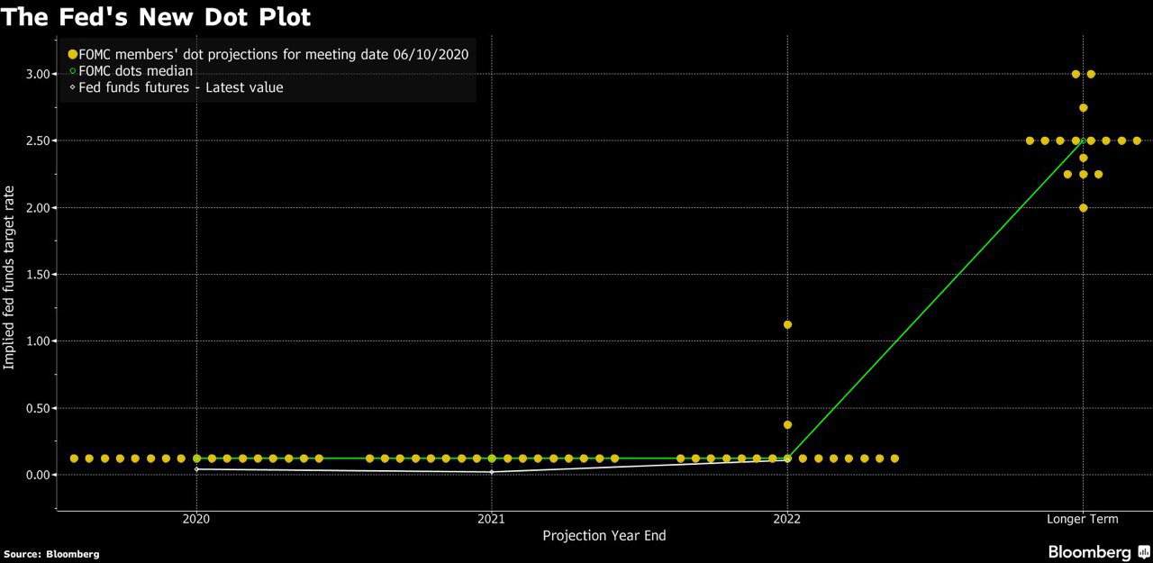 Expected changes of the FRS interest rate