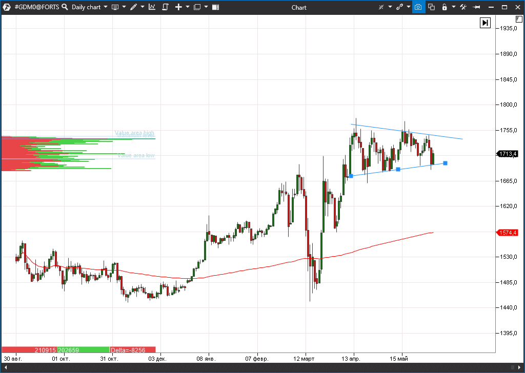 график фьючерса на золото (GDMO)