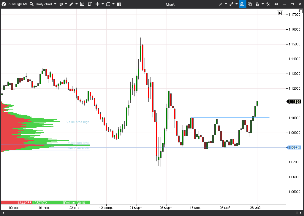 EUR/USD futures (6EM0)