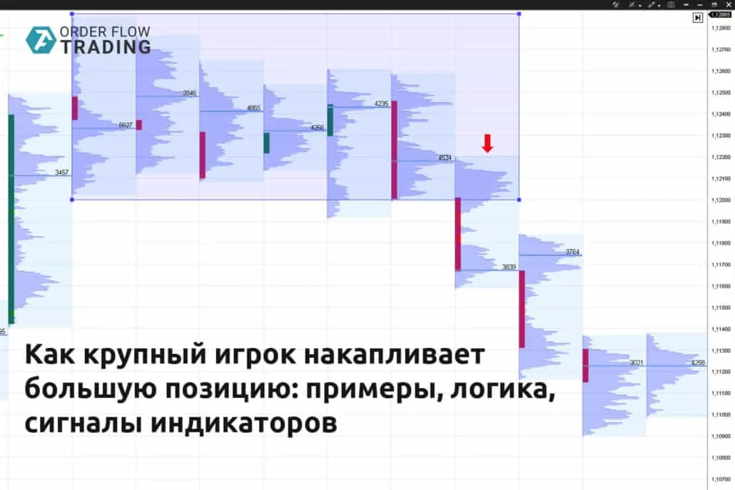 Как крупный игрок накапливает большую позицию: примеры, логика, сигналы индикаторов