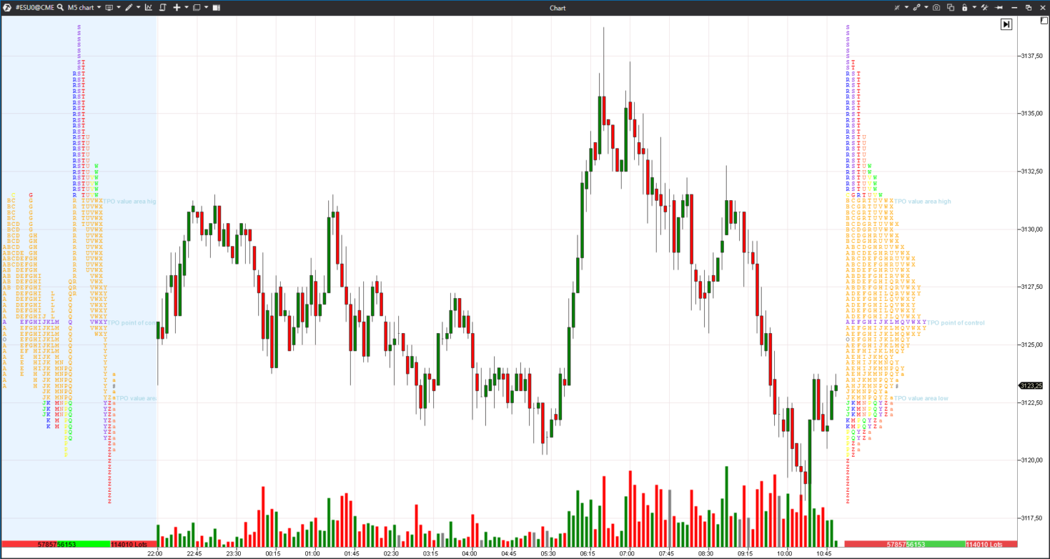 Трейдинг петербург. TPO это в трейдинге. Графики онлайн профиль рынка. Коррекция TPO. M6e фьючерс цена.