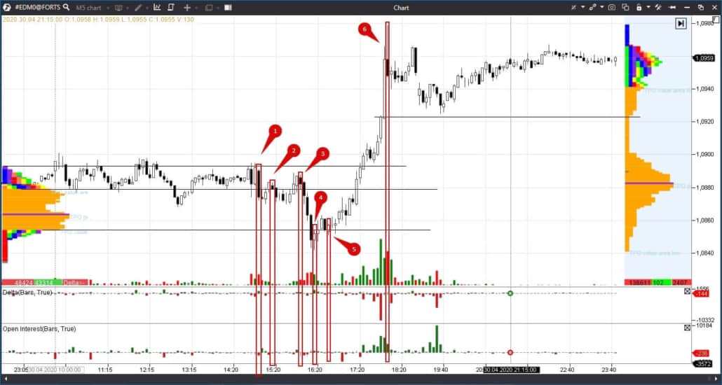 How to trade profitably using Footprint charts