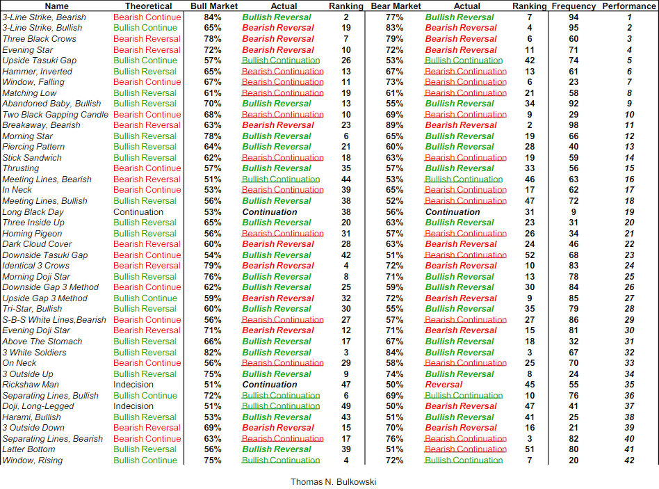 Reversal pattern statistics