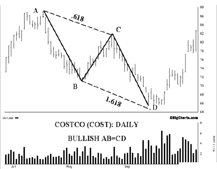 Harmonic reversal patterns in trading