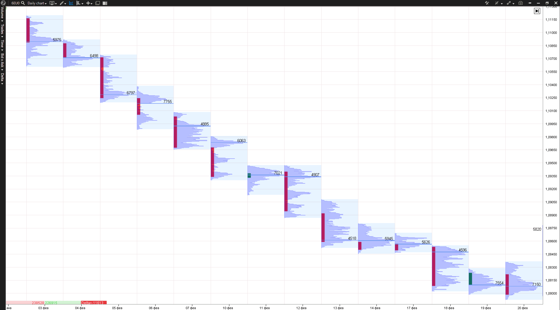 Steady bearish trend in the EUR market
