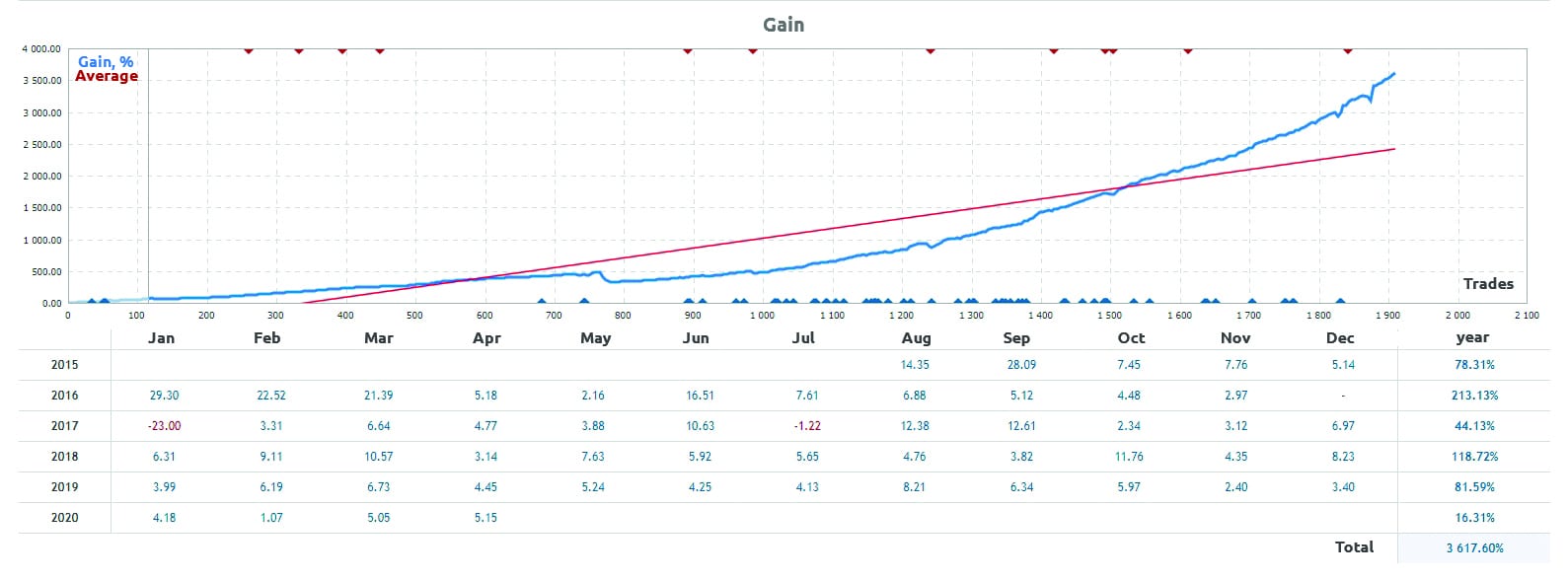 Copying trades in portfolio investing