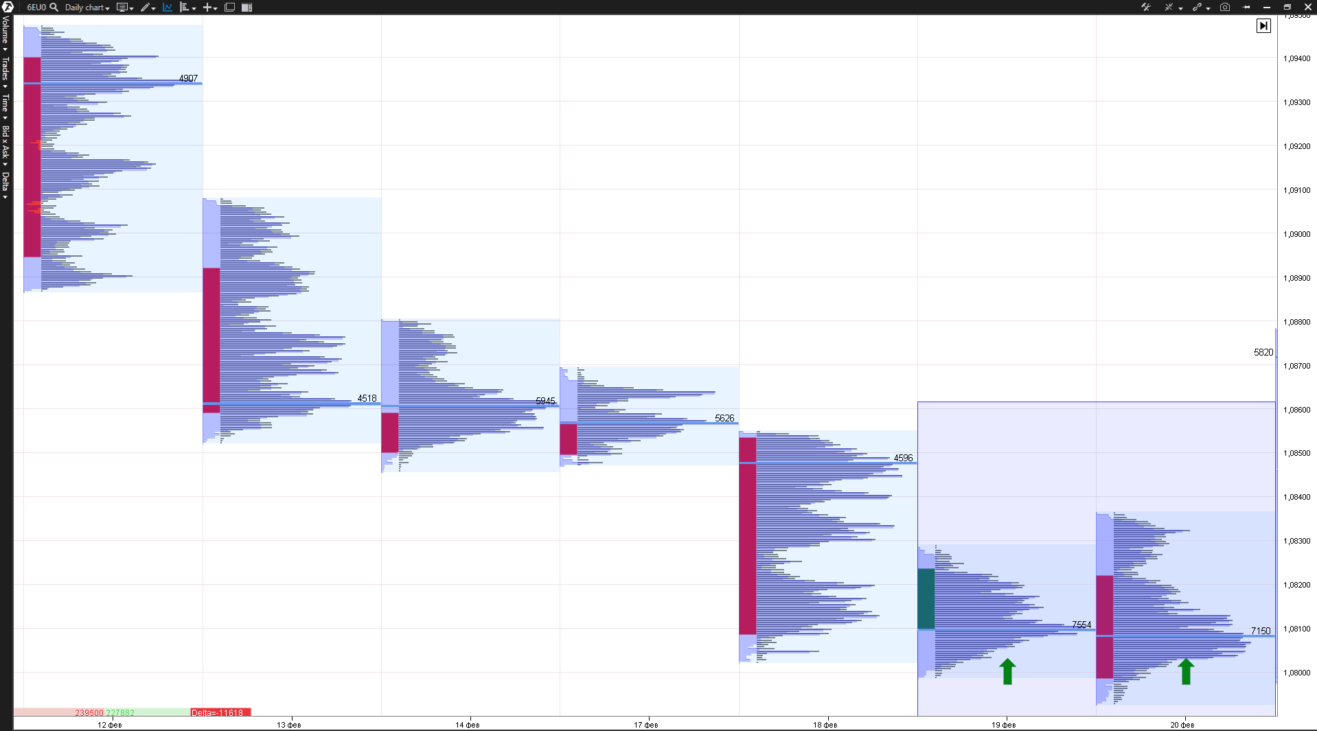 The trend slows down