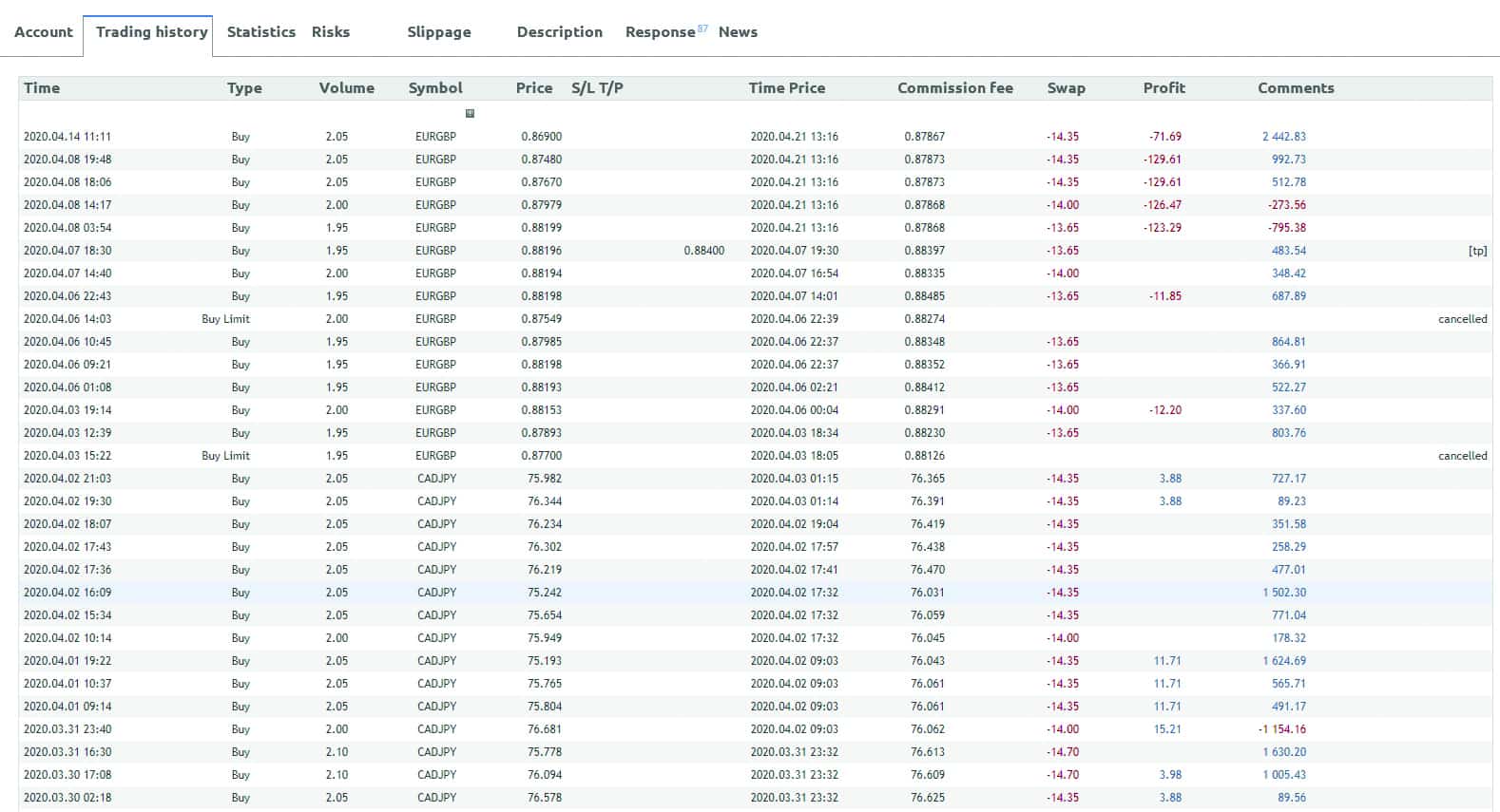 Copying trades and performance analysis