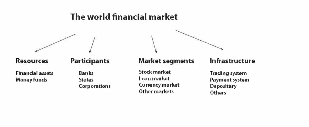The world financial market structure. Example 1