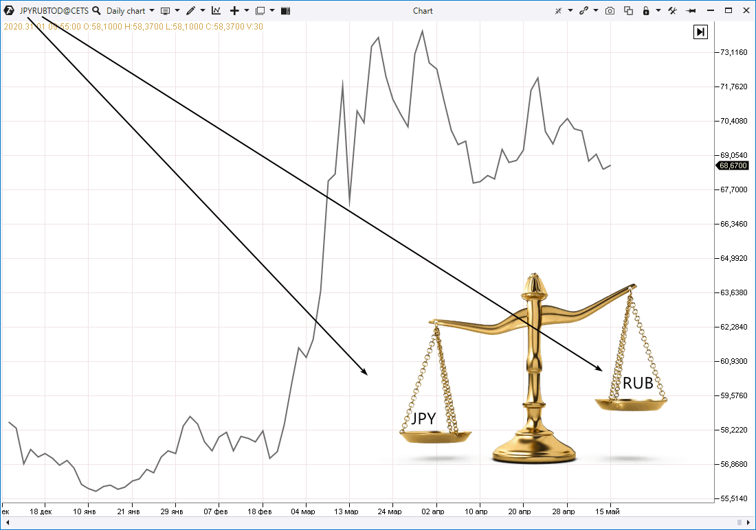 Currency pair chart