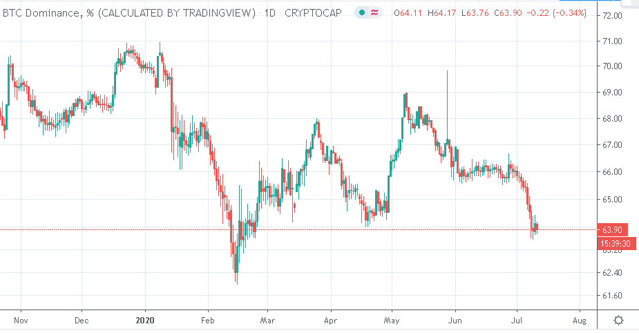 Биткоин в капитализации крипторынка