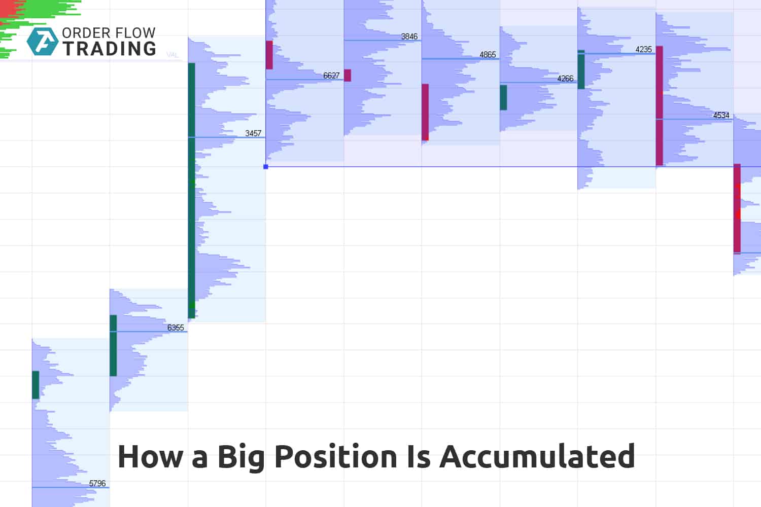 How a big position is accumulated