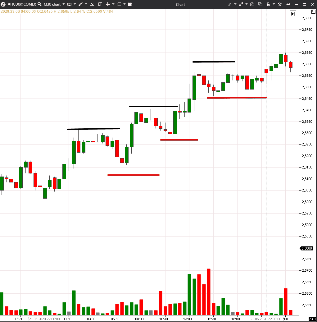 Price movement mechanics