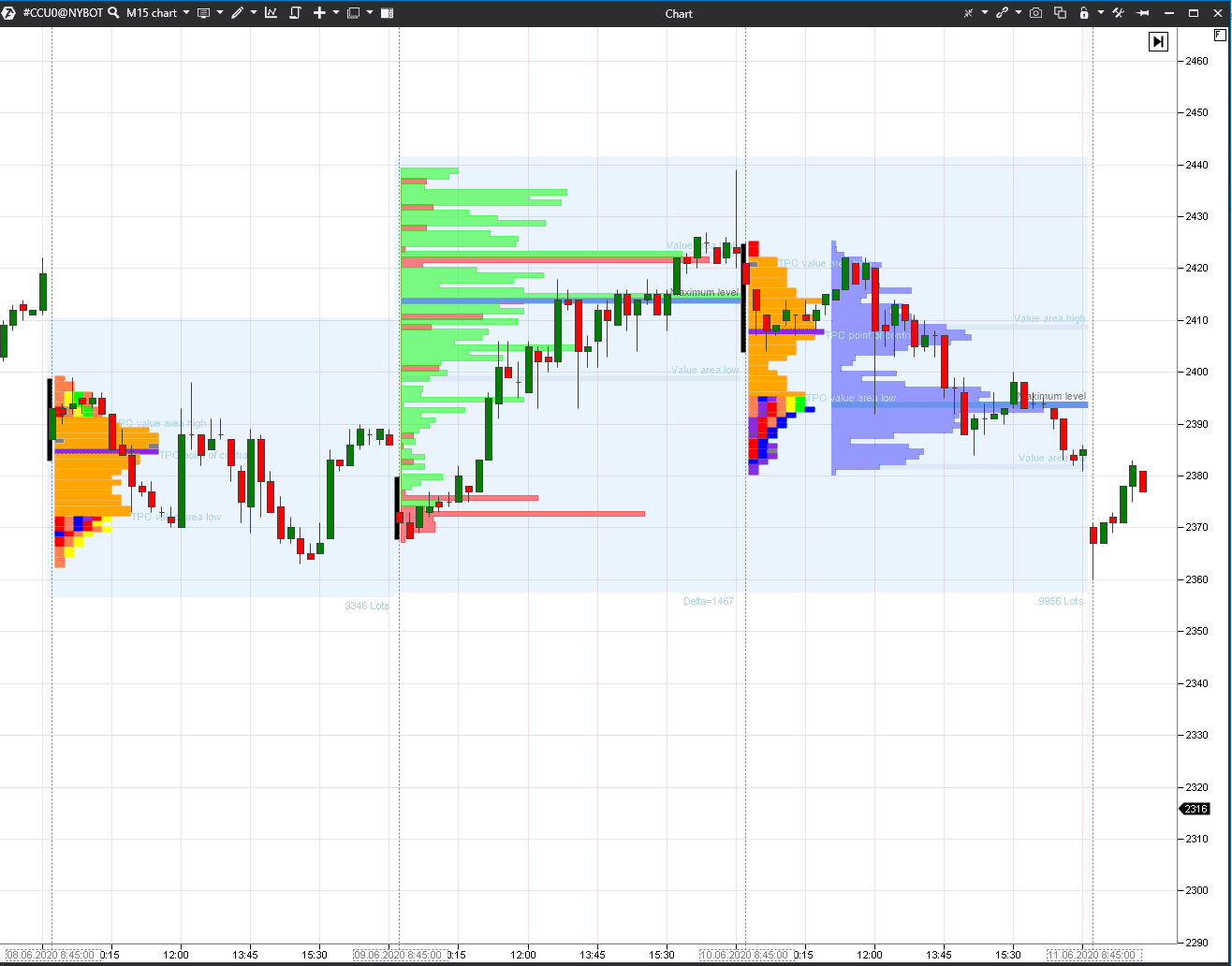 Market profile usage example