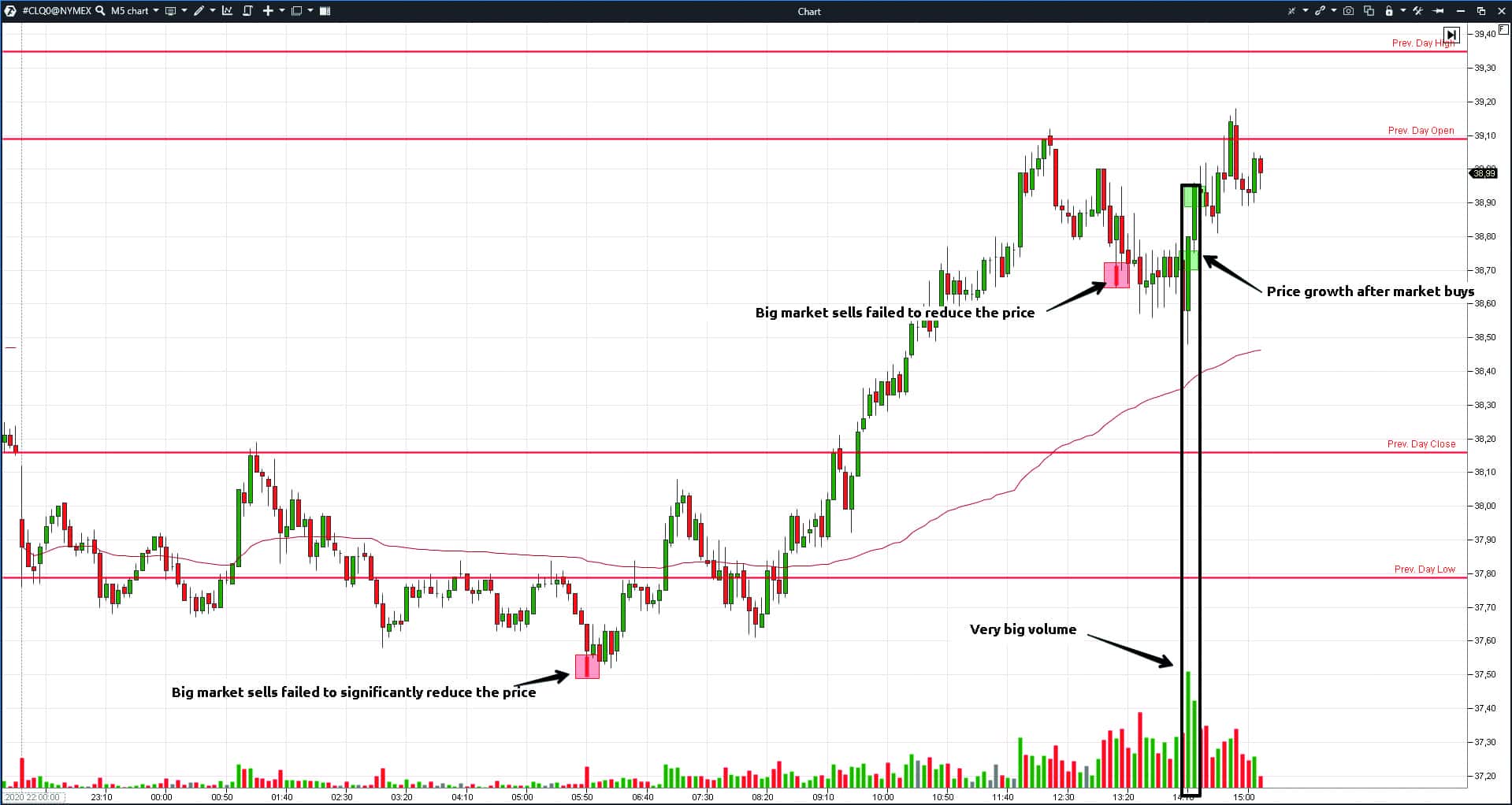Analyse the oil price behaviour