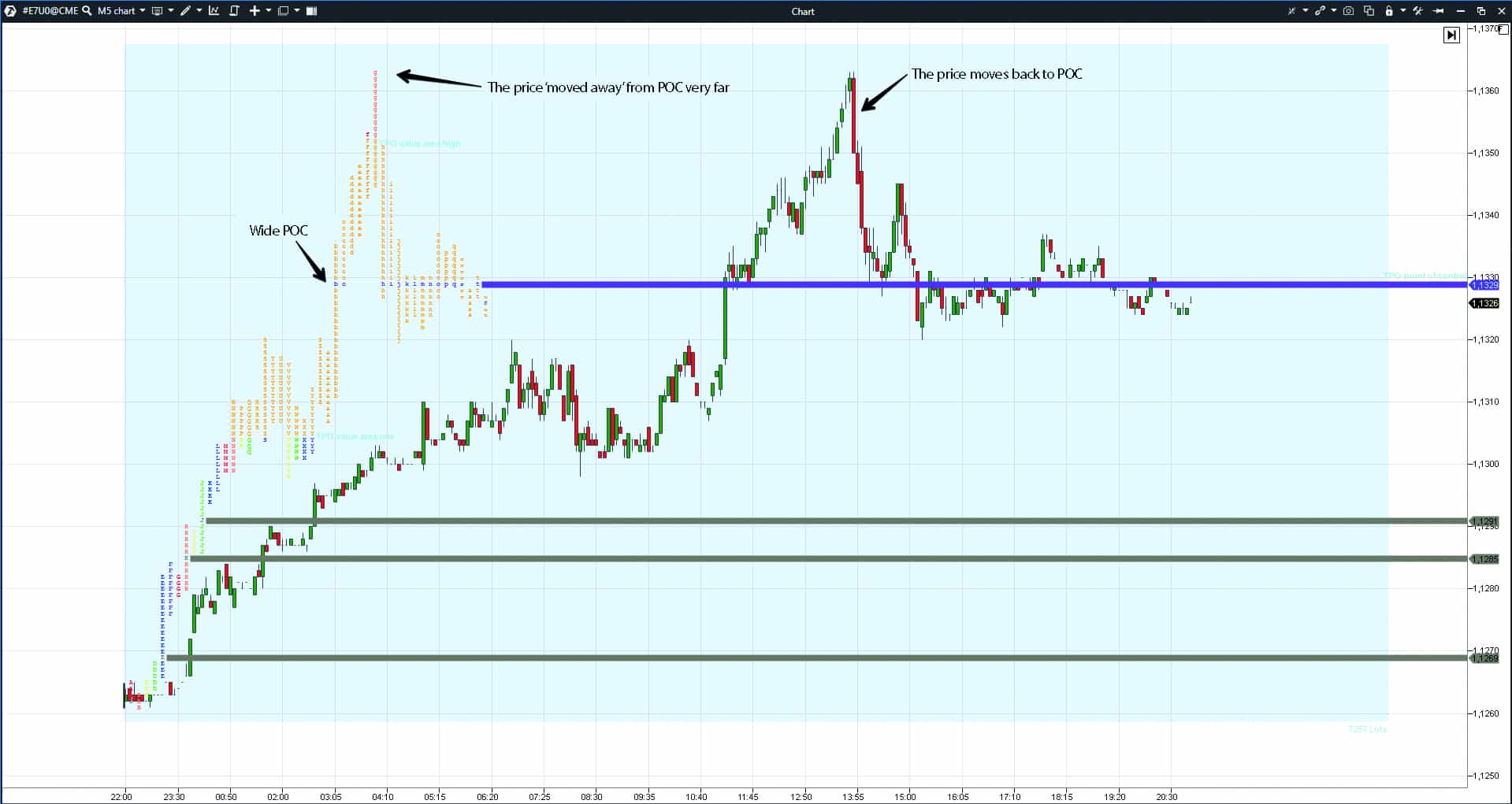 Profile of the E-mini EUR futures (E7) chart