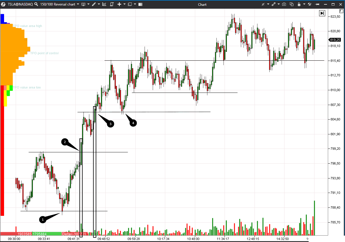 Reversal Charts and market reversal